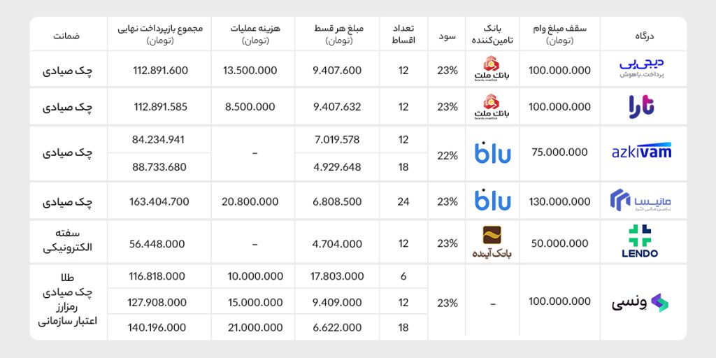 خرید قسطی از فراکو با دیجی پی، تارا، مانیسا، ازکی وام، ونسی و لندو
