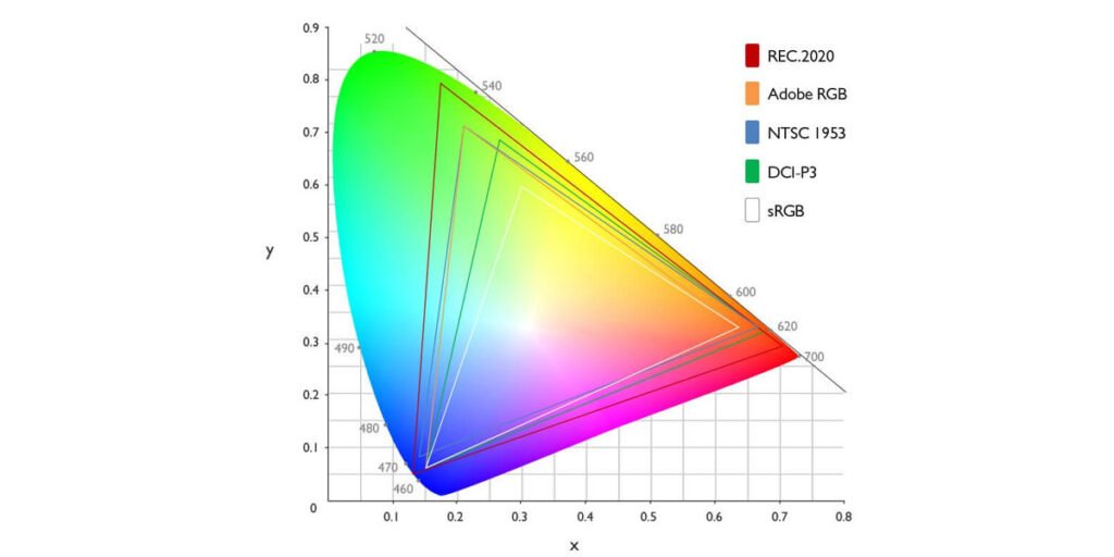 فضای رنگ و میزان پوشش طیف رنگی مانیتور