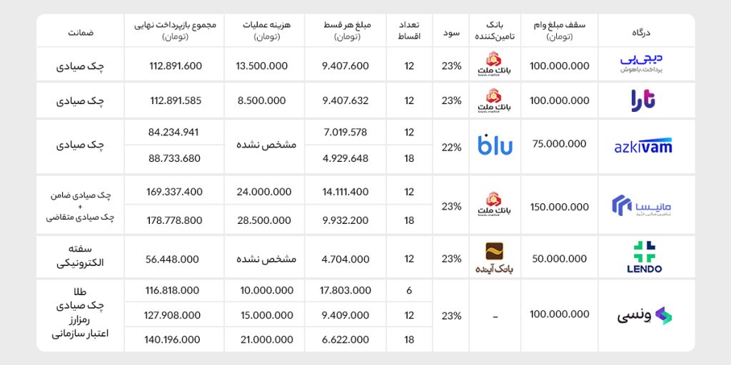 جدول اطلاعات وام برای خرید قسطی از فراکو